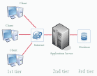 Application Servers